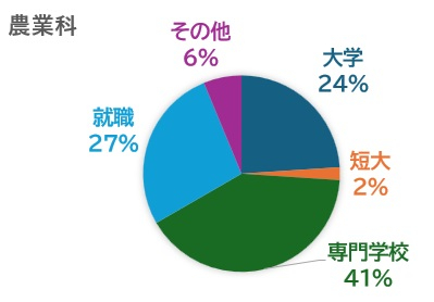 Nogyoka Career Outcomes (R7)